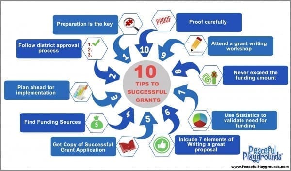 Maximizing Potential: Finding the Right Grants for Your School - Applying for and Managing Grants