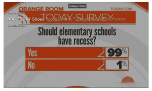 The Today Show Poll- 99% of respondents support elementary school recess.